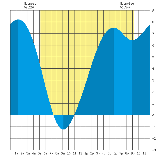 Eagle Harbor tide chart for Friday, June 30, 2023
