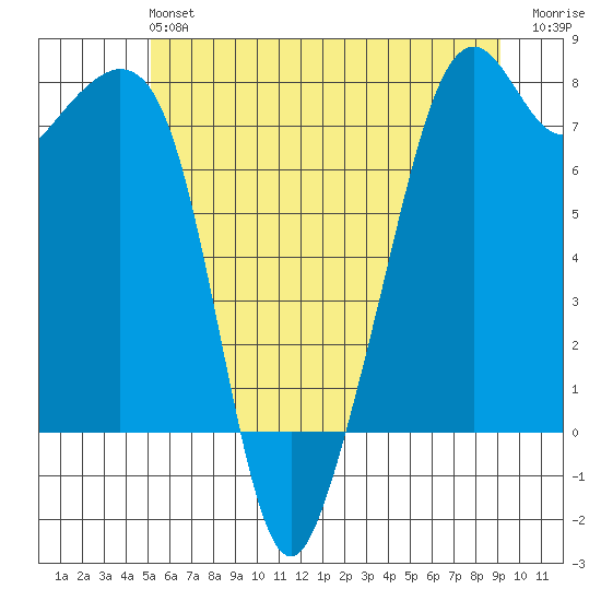 Eagle Harbor tide chart for Sunday, June 4, 2023