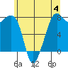 Eagle Harbor tide chart for Sunday, June 4, 2023