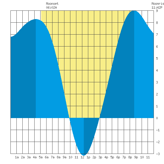 Eagle Harbor tide chart for Monday, June 5, 2023