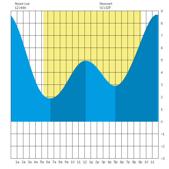 Eagle Harbor tide chart for Monday, July 10, 2023