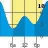 Eagle Harbor tide chart for Monday, July 10, 2023