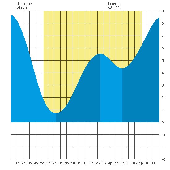 Eagle Harbor tide chart for Tuesday, July 11, 2023