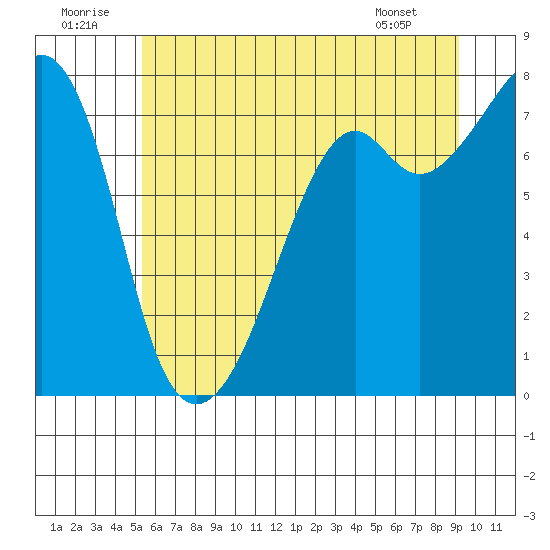 Eagle Harbor tide chart for Wednesday, July 12, 2023