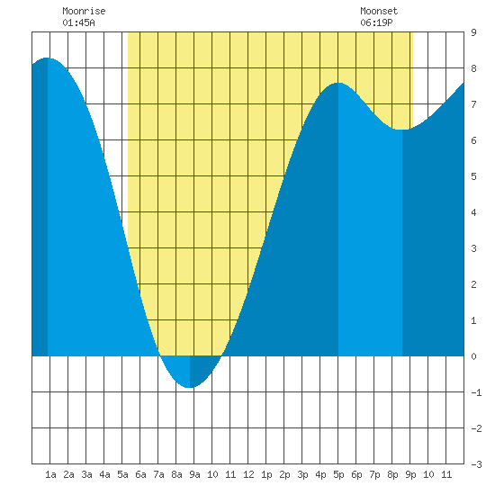 Eagle Harbor tide chart for Thursday, July 13, 2023