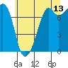 Eagle Harbor tide chart for Thursday, July 13, 2023