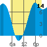 Eagle Harbor tide chart for Friday, July 14, 2023