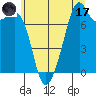 Eagle Harbor tide chart for Monday, July 17, 2023