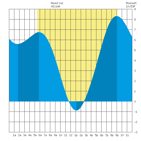 Eagle Harbor tide chart for Thursday, July 20, 2023