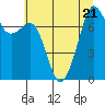 Eagle Harbor tide chart for Friday, July 21, 2023