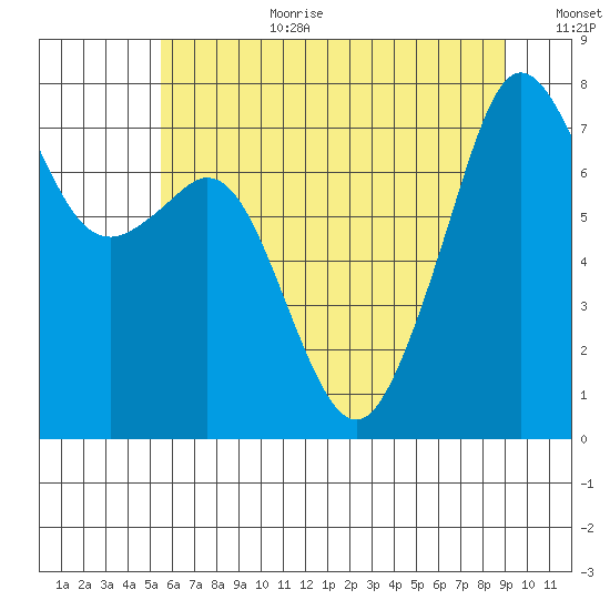 Eagle Harbor tide chart for Saturday, July 22, 2023