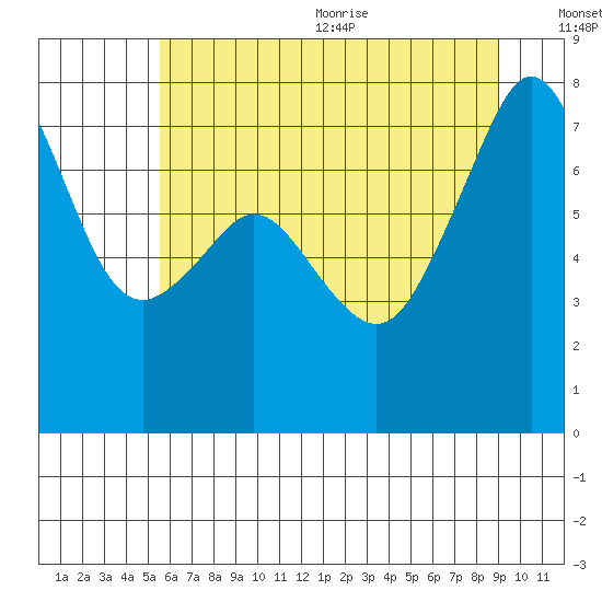 Eagle Harbor tide chart for Monday, July 24, 2023