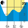 Eagle Harbor tide chart for Tuesday, July 25, 2023