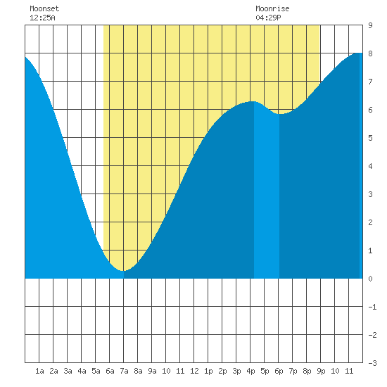 Eagle Harbor tide chart for Thursday, July 27, 2023