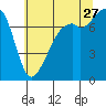 Eagle Harbor tide chart for Thursday, July 27, 2023