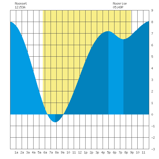 Eagle Harbor tide chart for Friday, July 28, 2023