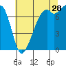 Eagle Harbor tide chart for Friday, July 28, 2023