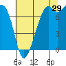 Eagle Harbor tide chart for Saturday, July 29, 2023