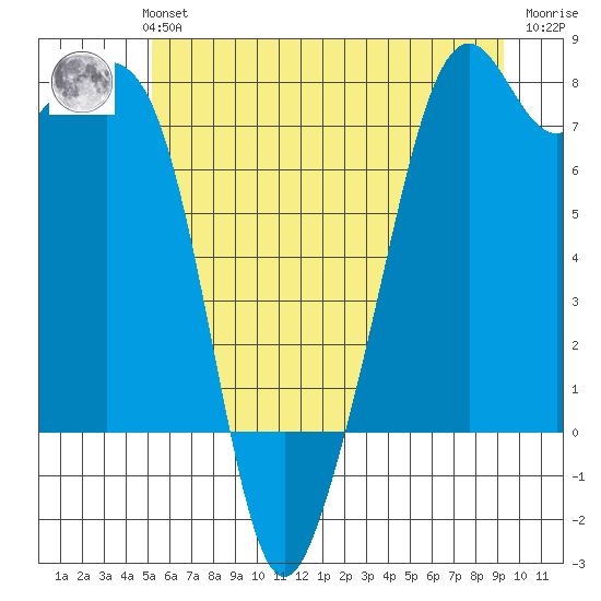 Eagle Harbor tide chart for Monday, July 3, 2023