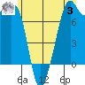 Eagle Harbor tide chart for Monday, July 3, 2023