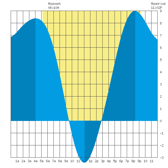 Eagle Harbor tide chart for Tuesday, July 4, 2023