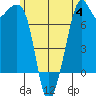 Eagle Harbor tide chart for Tuesday, July 4, 2023