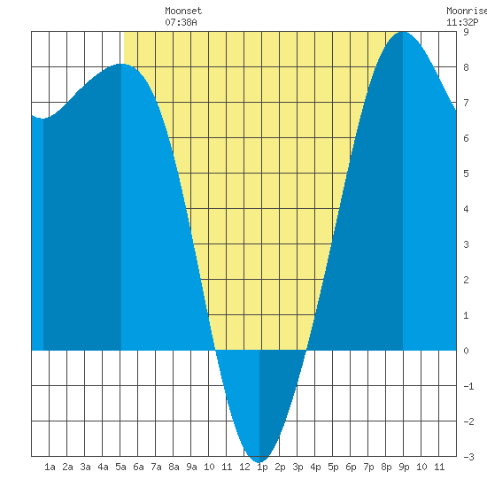 Eagle Harbor tide chart for Wednesday, July 5, 2023