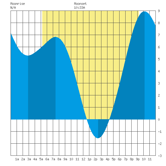 Eagle Harbor tide chart for Friday, July 7, 2023