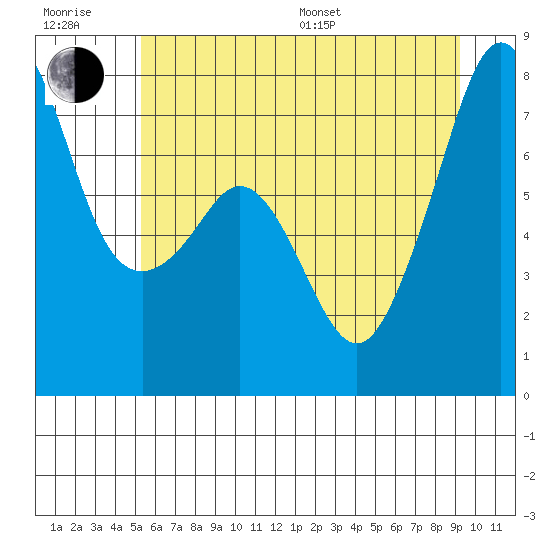 Eagle Harbor tide chart for Sunday, July 9, 2023
