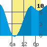 Eagle Harbor tide chart for Thursday, August 10, 2023