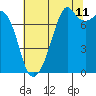 Eagle Harbor tide chart for Friday, August 11, 2023