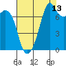 Eagle Harbor tide chart for Sunday, August 13, 2023