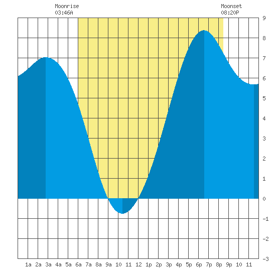 Eagle Harbor tide chart for Monday, August 14, 2023