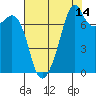 Eagle Harbor tide chart for Monday, August 14, 2023