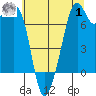 Eagle Harbor tide chart for Tuesday, August 1, 2023