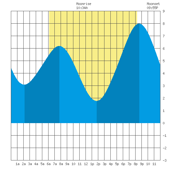 Eagle Harbor tide chart for Sunday, August 20, 2023