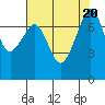 Eagle Harbor tide chart for Sunday, August 20, 2023