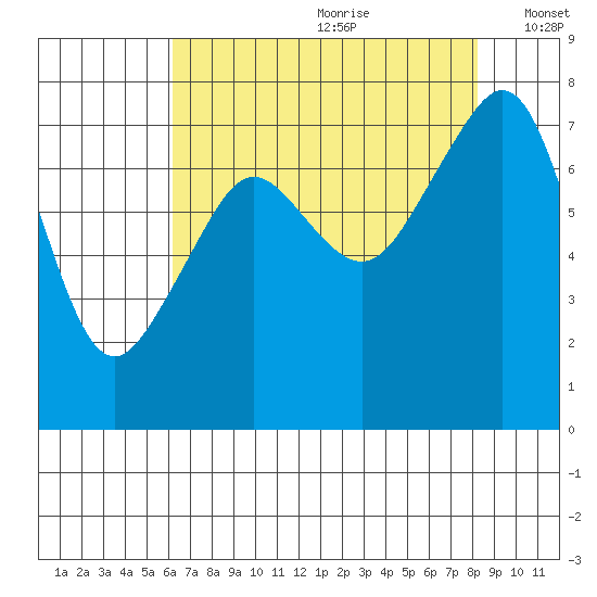 Eagle Harbor tide chart for Tuesday, August 22, 2023