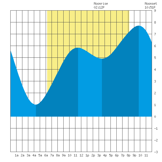 Eagle Harbor tide chart for Wednesday, August 23, 2023