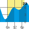 Eagle Harbor tide chart for Wednesday, August 23, 2023