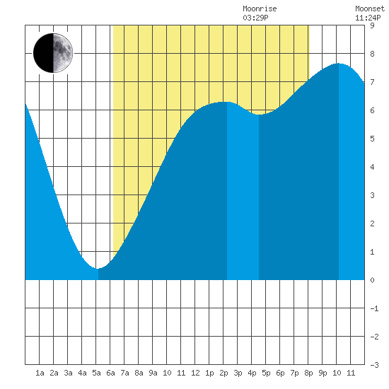 Eagle Harbor tide chart for Thursday, August 24, 2023