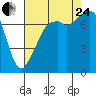 Eagle Harbor tide chart for Thursday, August 24, 2023