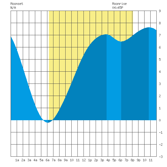 Eagle Harbor tide chart for Friday, August 25, 2023