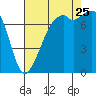 Eagle Harbor tide chart for Friday, August 25, 2023