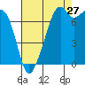 Eagle Harbor tide chart for Sunday, August 27, 2023