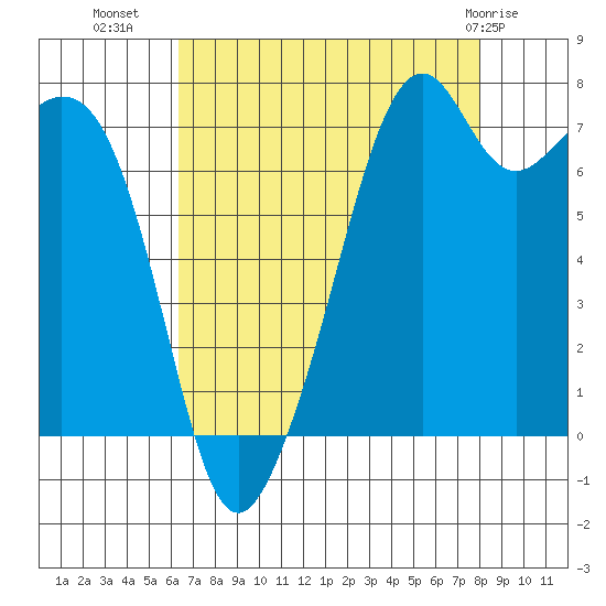 Eagle Harbor tide chart for Monday, August 28, 2023