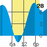 Eagle Harbor tide chart for Monday, August 28, 2023