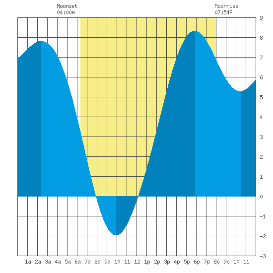 Eagle Harbor tide chart for Tuesday, August 29, 2023