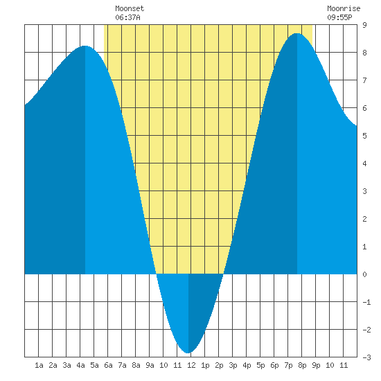 Eagle Harbor tide chart for Wednesday, August 2, 2023