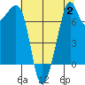 Eagle Harbor tide chart for Wednesday, August 2, 2023